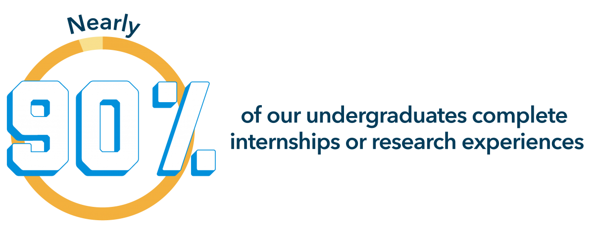 Nearly 90% of our undergraduates complete internships or research experiences
